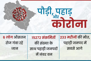 vvip-pauri-districts-is-most-affected-by-corona-in-the-mountainous-districts