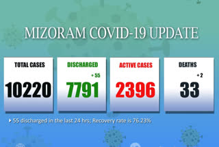 COVID 19 UPDATE MIZORAM ETV BHARAT NEWS