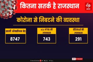 Oxygen cylinder in Rajasthan, ICU availability in Rajasthan, black marketing of Remdesivir, रेमडेसिवीर की कालाबाजारी, राजस्थान में ऑक्सीजन बेड, राजस्थान में वेंटिलेटर्स और आईसीयू, 18 से 44 आयु वर्ग वैक्सीनेशन