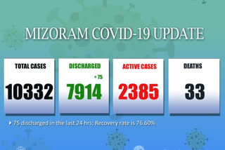 Mizoram Covid-19 update, Lockdown extended till May 31