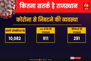 Oxygen cylinder in Rajasthan, ICU availability in Rajasthan, black marketing of Remdesivir, रेमडेसिवीर की कालाबाजारी, राजस्थान में ऑक्सीजन बेड, राजस्थान में वेंटिलेटर्स और आईसीयू