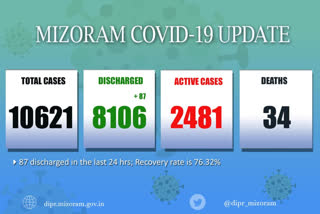 Mizoram Covid-19 update, one new death