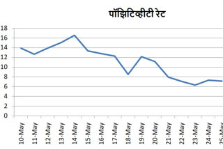 Decrease in corona ‘positivity rate’ of Washim district