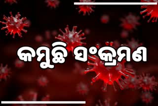 ରାଜ୍ୟରେ ଦୈନିକ ସଂକ୍ରମଣରେ ହ୍ରାସ, ଦିନକରେ ୬,୭୩୬ ପଜିଟିଭ୍ ଚିହ୍ନଟ