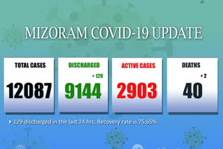 Mizoram Covid 19 update