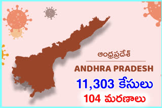 Covid Cases : రాష్ట్రంలో కొత్తగా 11,303 కేసులు, 104 మరణాలు