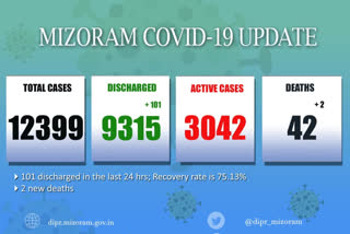 Mizoram Covid update, lockdown extended till June 7