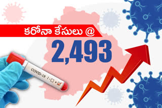 2,493 new corona cases has reported in telangana