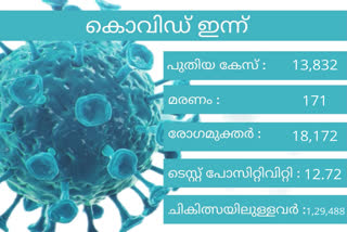 kerala covid  covid updates  കേരള കൊവിഡ്  കൊവിഡ്  കൊവിഡ്19  covid  covid19  today covid  ഇന്നത്തെ കൊവിഡ്  സംസ്ഥാനത്തെ കൊവിഡ്  state covid  statewise covid  covid in kerala  കേരളത്തിലെ കൊവിഡ്