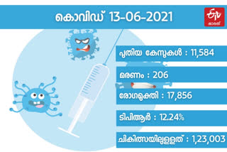 kerala covid  todays covid  കേരളത്തിലെ കൊവിഡ്  കൊവിഡ്  സംസ്ഥാനത്ത് കൊവിഡ്  covid in kerala