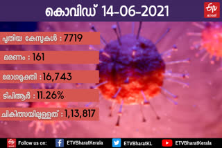 ഇന്ന് 7719 പേര്‍ക്ക് കോവിഡ്-19 സ്ഥിരീകരിച്ചു  രോഗമുക്തി നേടി  covid update kerala