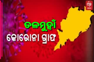 ଦିନକରେ 3535 ପଜିଟିଭ ଚିହ୍ନଟ