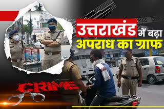 Crime graph increased in Uttarakhand