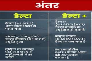 difference-between-delta-and-delta-plus