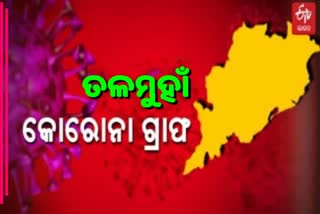 ଦିନକରେ 3650 ପଜିଟିଭ