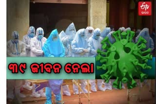 STATE CORONA: ମୃତ୍ୟୁରେ ଲାଗୁନି ବ୍ରେକ, ଦିନକରେ 39 ଜଣଙ୍କ ମୃତ୍ୟୁ