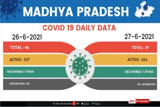 Madhya Pradesh corona update
