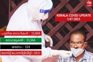 kerala covid update  kerala covid news  കൊവിഡ് വാർത്തകള്‍  ഇന്നത്തെ കൊവിഡ് കണക്ക്