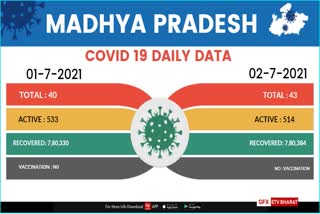 Corona figures in Madhya Pradesh