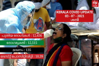 Covid Breaking  kerala covid update  കേരള കൊവിഡ് വാർത്തകള്‍  ഇന്നത്തെ കൊവിഡ് കണക്ക്  kerala covid death