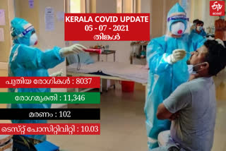 covid news  kerala covid update  ഇന്നത്തെ കൊവിഡ് കണക്ക്  കേരള കൊവിഡ് വാർത്തകള്‍  കേരളത്തിലെ കൊവിഡ് മരണം  covid death in kerala