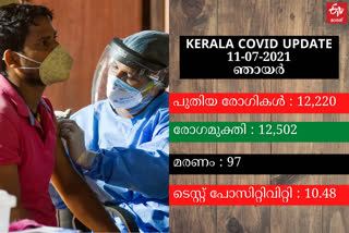 covid Breaking  kerala covid update  ഇന്നത്തെ കൊവിഡ് കണക്ക്  കേരള കൊവിഡ് വാർത്തകള്‍  കേരളത്തിലെ കൊവിഡ് മരണങ്ങള്‍  ഇന്ന് എത്ര കൊവിഡ് രോഗികള്‍  kerala covid today  covid latest news