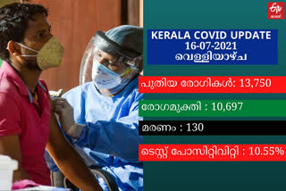 Covid Breaking  covid updates  kerala covid  covid news  covid19 news  covid latest updates  കൊവിഡ്  കൊവിഡ്19  ഇന്നത്തെ കൊവിഡ്  വെള്ളിയാഴ്‌ച കൊവിഡ്  കൊവിഡ് വാർത്ത  ജൂലൈ 16 കൊവിഡ് വാർത്ത  ജൂലൈ 16 കൊവിഡ്  കേരള കൊവിഡ്  കൊവിഡ് പുതിയ വാർത്ത  today covid