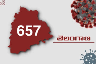 CORONA CASES: రాష్ట్రంలో కొత్తగా 657 కేసులు, 2 మరణాలు