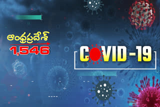 రాష్ట్రంలో 1,546 కరోనా కేసులు