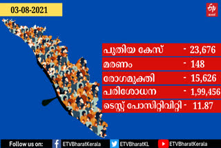 Kerala covid cases  കേരള കൊവിഡ്  കോവിഡ്  virus rised sharply in kerala state  KERALA COVID CASES  KERALA COVID  കേരള ആരോഗ്യ മന്ത്രാലയം  kerala health ministry  കോവിഡ് വാര്‍ത്ത  കേരള സര്‍ക്കാര്‍  kerala govt.  പിണറായി മന്ത്രിസഭ  pinarayi ministry