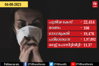 KERALA COVID CASES  സംസ്ഥാനത്ത് 22,414 പേര്‍ക്ക് കൂടി കൊവിഡ്  108 മരണം  22,414 covid cases reported on wednesday  കേരള കൊവിഡ്  കോവിഡ്  ഇന്നത്തെ കൊവിഡ് കണക്കുകള്‍  kerala covid today  കോവിഡ് കണക്കുകള്‍  KERALA COVID CASES  22,414 covid cases reported on wednesday