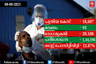 COVID BREAKING  Kerala update  covid kerala update  കൊവിഡ്  കൊവിഡ് കണക്ക്  കേരള കൊവിഡ് കണക്ക്  കേരളത്തിലെ കൊവിഡ്  കൊവിഡ് 19 കേരള വാര്‍ത്ത  കൊറോണ വാര്‍ത്ത