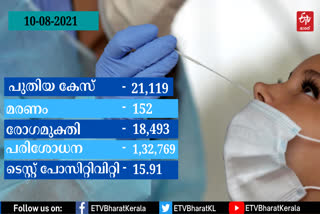 KERALA COVID 21,119 people affected covid Tuesday  KERALA COVID  COVID 19 KERALA  കുറയാതെ കൊവിഡ്  kerala covid  കേരള കൊവിഡ്  കോവിഡ് കണക്കുകള്‍  കേരള സര്‍ക്കാര്‍  kerala govt