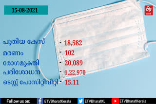 COVID  കേരള കൊവിഡ്  KERALA COVID  covid 19  കേരള ആരോഗ്യ വകുപ്പ്  kerala health ministry  പിണറായി സര്‍ക്കാര്‍  കോവിഡ്  കേരള കോവിഡ്  pinarayi ministry