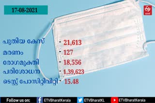 COVID  KERALA COVID-19 UPDATE  KERALA COVID  കൊവിഡ്  കേരള കൊവിഡ്  കൊവിഡ് 19