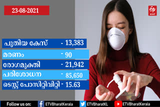 covid  KERALA COVID UPDATES  90 deaths and 13,383 news cases in the state  സംസ്ഥാനത്ത് 13,383 പേര്‍ക്ക് കൊവിഡ്  കേരള കൊവിഡ്  കേരള കോവിഡ്  kerala covid  covid 19 updates  തിരുവനന്തപുരം വാര്‍ത്ത  thiruvananthapuram news