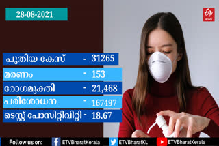 covid  KERALA COVID UPDATES  new covid cases confirmed for 31265 people in kerala  കേരള കൊവിഡ്  കേരള ആരോഗ്യ മന്ത്രിട  പിണറായി വിജയന്‍  വീണ ജോര്‍ജ്  കോവിഡ്  veena george kerala  pinarayi vijayan  കൊവിഡ് ടെസ്റ്റ് പോസിറ്റിവിറ്റി  കൊവിഡ് സ്ഥിരീകരിച്ചത്.