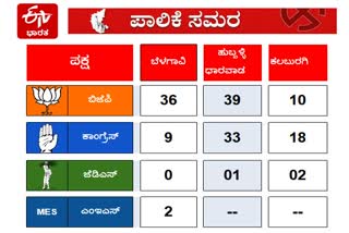 ಮಹಾನಗರ ಪಾಲಿಕೆ ಚುನಾವಣೆ