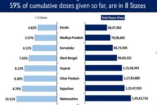 100 ദിവസം പിന്നിട്ടു;  രാജ്യത്ത് ഇതുവരെ നല്‍കിയത് 14 കോടിയിലധികം വാക്‌സിന്‍ ഡോസുകള്‍ കൊവിഡ് വാക്‌സിന്‍ കൊവിഡ് 19 India's cumulative vaccination coverage exceeds 14.19 crore in 100 days covid 19 covid india കൊവിഡ് 19