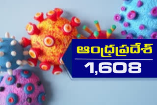 1,608 new corona cases in ap