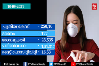 COVID  കേരള കൊവിഡ്  കേരള  കോവിഡ്  കേരള ആരോഗ്യ വകുപ്പ്  കേരള സര്‍ക്കാര്‍  രണ്ടാം പിണറായി സര്‍ക്കാര്‍  KERALA COVID  covid cases  KERALA COVID