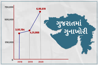 3 વર્ષમાં રાજ્યમાં ગુનાઓની સંખ્યામાં ત્રણ ગણો વધારો: NCRB