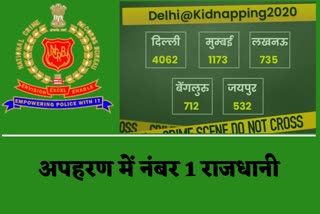 delhi gets first position in kidnapping cases in National Crime Records Bureau report 2020
