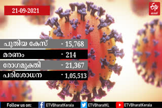 COVID 19  കൊവിഡ്  കൊവിഡ്-19  കൊവിഡ് മരണം  സംസ്ഥാനത്ത് 15,768 പേര്‍ക്കുകൂടി COVID 19  KERALA COVID UPDATE  KERALA COVID