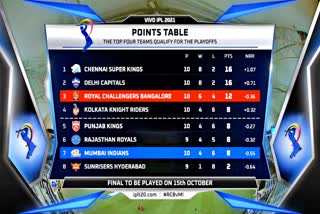 Chennai super kings  cricket news  IPL 2021  IPL Point Table  Mumbai indians  आईपीएल 2021  आईपीएल इतिहास  प्वाइंट टेबल  क्रिकेट न्यूज