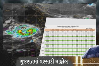 Shaheen cyclon ની ગુજરાતમાં અસરઃ અમદાવાદના મોટાભાગના વિસ્તારોમાં વરસાદ