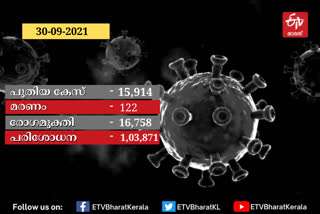 KERALA COVID  KERALA COVID UPDATE  COVID  COVID 19  കൊവിഡ്  സംസ്ഥാനത്ത് 15,914 പേര്‍ക്ക് കൂടി COVID 19  കൊവിഡ് മരണം