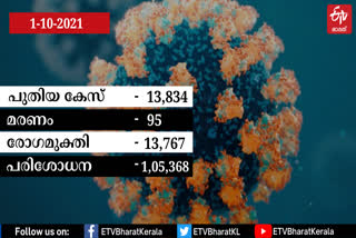 covid  KERALA COVID UPDATE  KERALA COVID  COVID 19  കൊവിഡ്  കേരള കൊവിഡ്  കൊറോണ