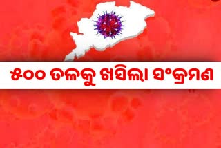 STATE CORONA: ଦିନକରେ ୪୦୭ ପଜିଟିଭ ଚିହ୍ନଟ , ୭୪ ଶିଶୁ ଆକ୍ରାନ୍ତ