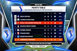 Indian Premier League  Indian Premier League 2021  Latest Points Table  IPL Points Table  Sports News in Hindi  खेल समाचार  आईपीएल 2021